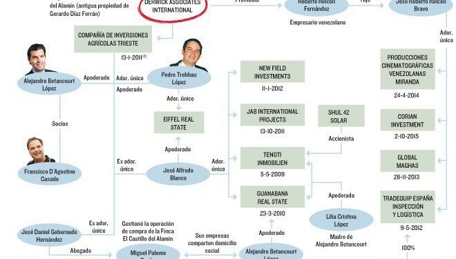 Francisco D’Agostino Casado, el bolichico, borra su pasado de internet e insiste en negar sus vínculos con Derwick, mientras participa en los más oscuros negocios junto a su concuñado Luis Alfonso de Borbón