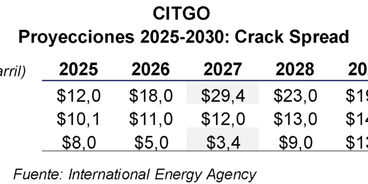 ¿Cuánto vale CITGO?
